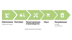 Циклический расход топлива: что это в Теле2