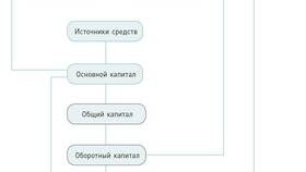 Как часто должны пересматриваться производственные инструкции