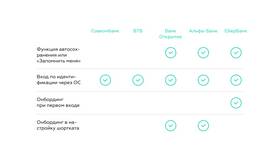 Как пользоваться мобильным банком Сбербанка в Теле2
