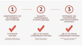 Как правильно рассчитать профессиональный доход в Теле2