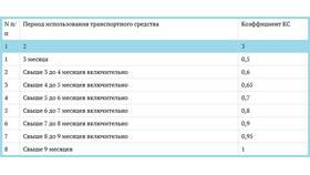 Как проверить коэффициент ОСАГО через РСА в Теле2