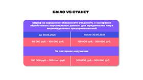 Почему пришли повторные штрафы? в Теле2