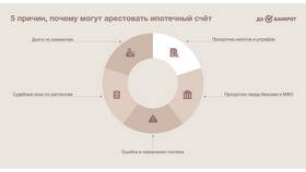 Сроки списания арестованных средств в Сбербанке в Теле2